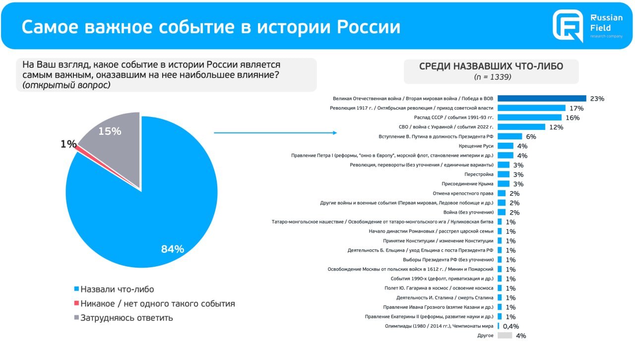 Самое важное событие в истории России